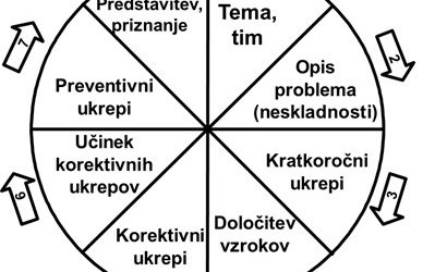 METODA 8 D – KAKO UČINKOVITO REŠEVATI PROBLEME!