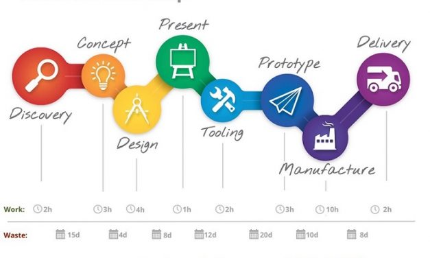 ANALIZA TOKA VREDNOSTI (VALUE STREAM MAPPING): POGLEJTE NA TOK VREDNOSTI, KI JO USTVARJATE ZA KUPCA, OD ZGORAJ