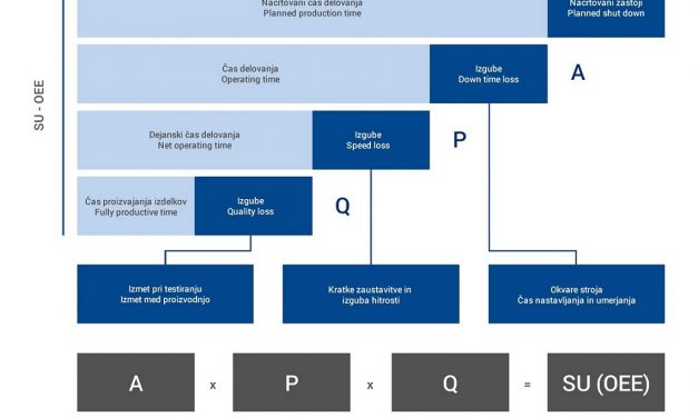SKUPNA UČINKOVITOST OPREME (OEE) – 2.del